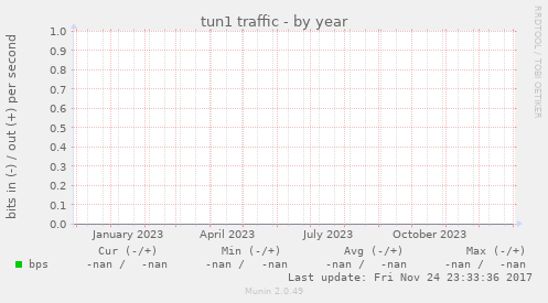 tun1 traffic