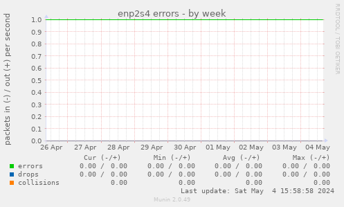 enp2s4 errors
