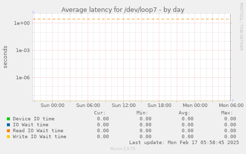 Average latency for /dev/loop7