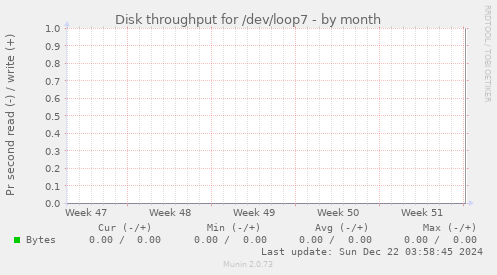 Disk throughput for /dev/loop7