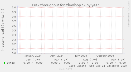 Disk throughput for /dev/loop7