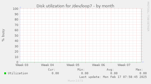 Disk utilization for /dev/loop7