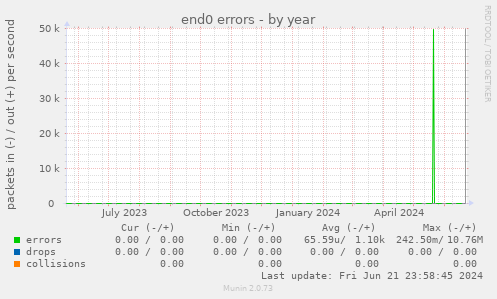 end0 errors