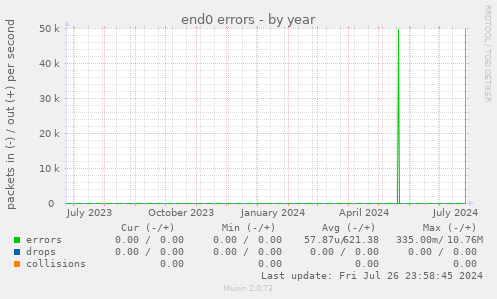 end0 errors