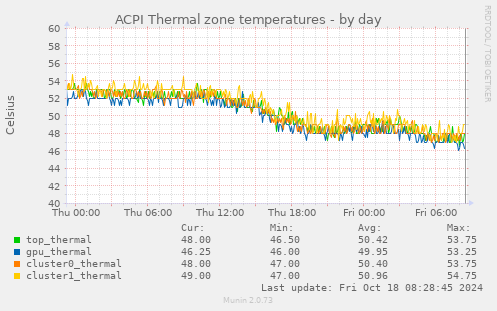 ACPI Thermal zone temperatures