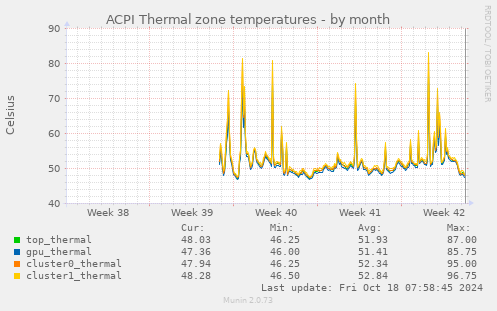 ACPI Thermal zone temperatures