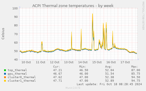 ACPI Thermal zone temperatures