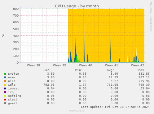 CPU usage