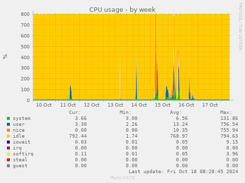 weekly graph