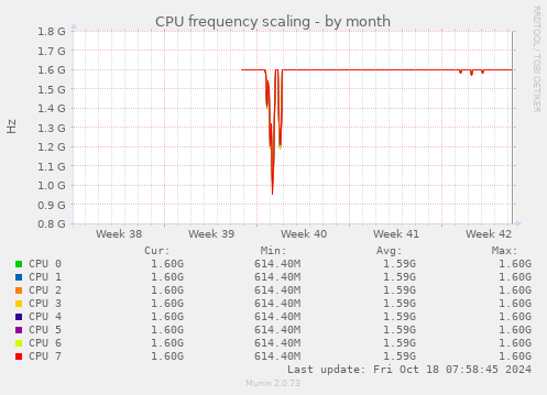 CPU frequency scaling