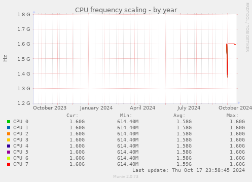 CPU frequency scaling