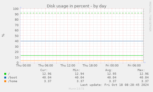 Disk usage in percent