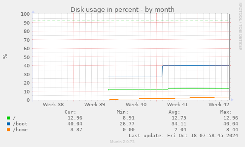 Disk usage in percent