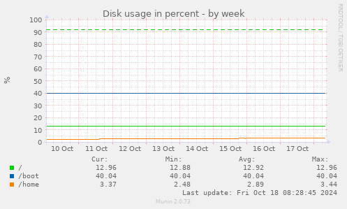 weekly graph