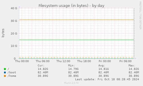 Filesystem usage (in bytes)