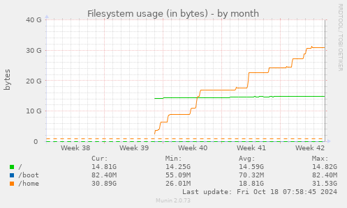 monthly graph