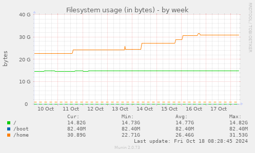 Filesystem usage (in bytes)