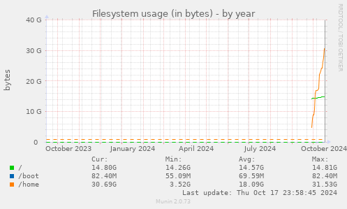 yearly graph