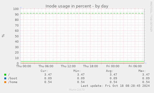 Inode usage in percent