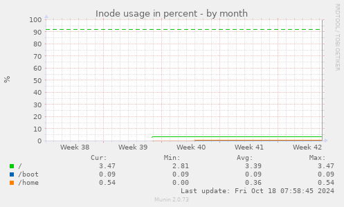 Inode usage in percent