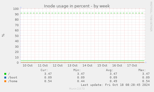 weekly graph