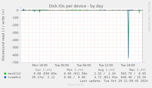 Disk IOs per device