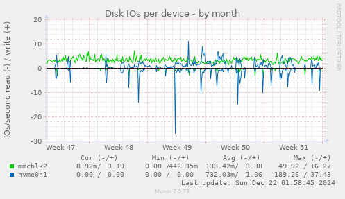 Disk IOs per device