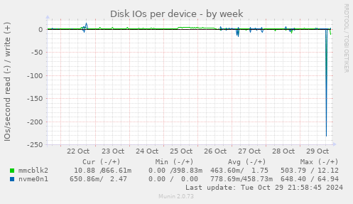 Disk IOs per device