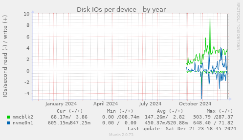 Disk IOs per device