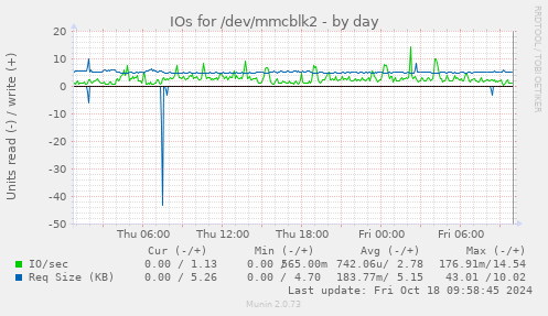 IOs for /dev/mmcblk2