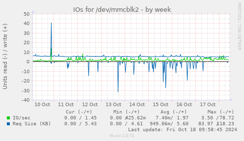 weekly graph