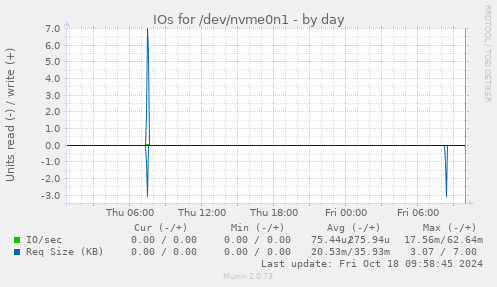 IOs for /dev/nvme0n1