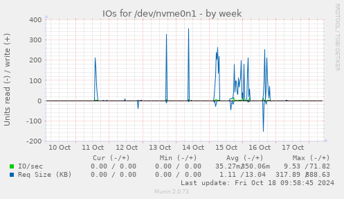 weekly graph