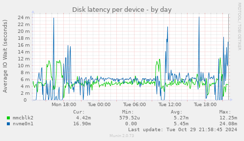 Disk latency per device