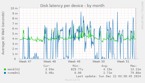 Disk latency per device