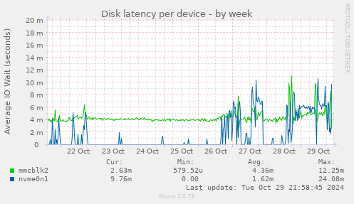 Disk latency per device