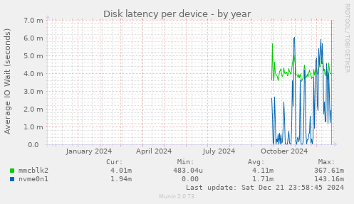 Disk latency per device