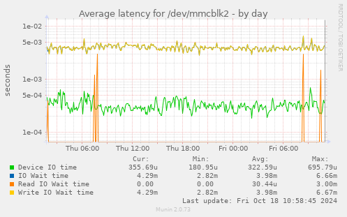 Average latency for /dev/mmcblk2