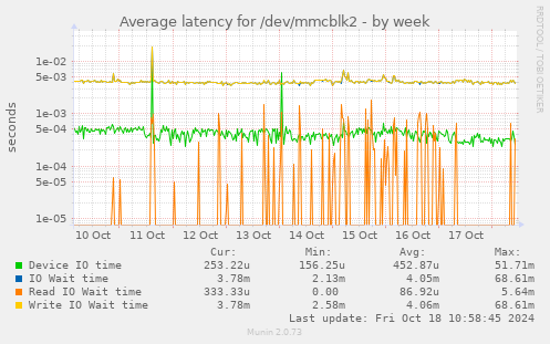 Average latency for /dev/mmcblk2