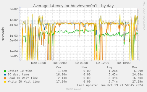 Average latency for /dev/nvme0n1