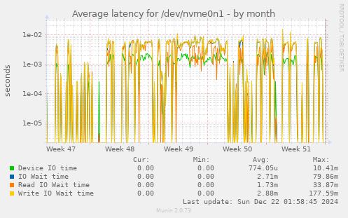 Average latency for /dev/nvme0n1