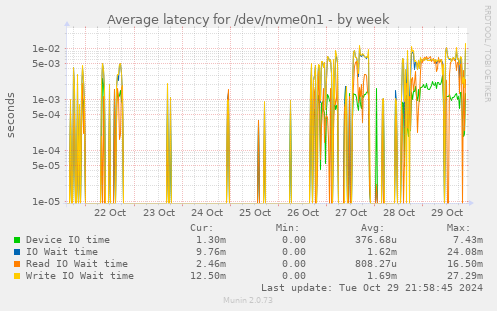 Average latency for /dev/nvme0n1