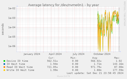 Average latency for /dev/nvme0n1