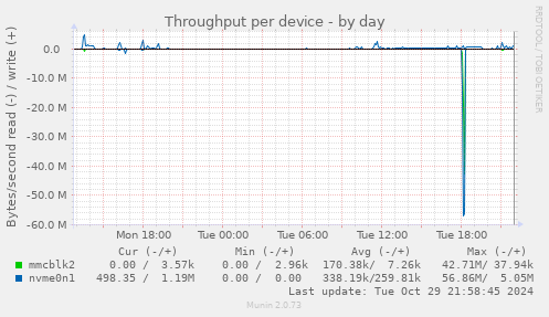 Throughput per device