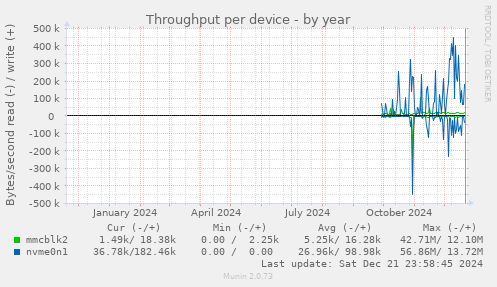 Throughput per device