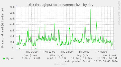 Disk throughput for /dev/mmcblk2