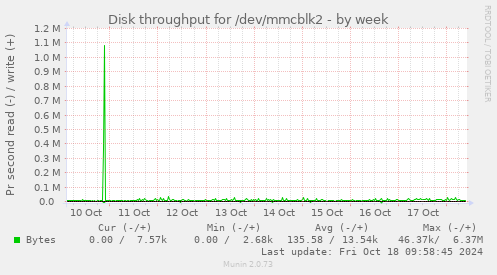 Disk throughput for /dev/mmcblk2