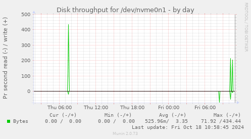 Disk throughput for /dev/nvme0n1