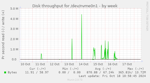 Disk throughput for /dev/nvme0n1