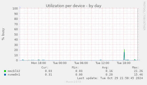 Utilization per device